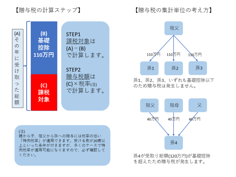 贈与税の申告・納付スケジュール スマート相続は相続と贈与の学びの場を提供します